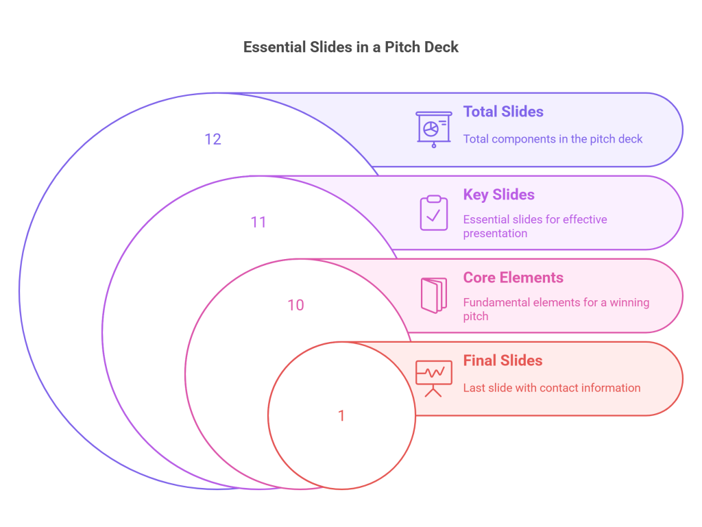 Essential pitch deck in a slide