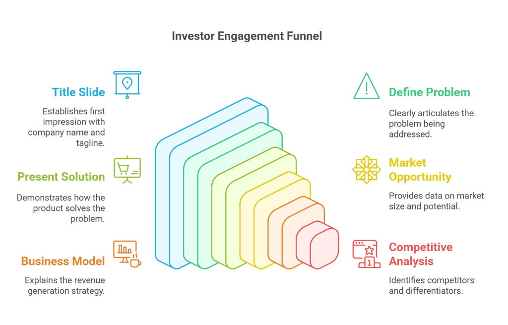 Investor Engagement Funnel