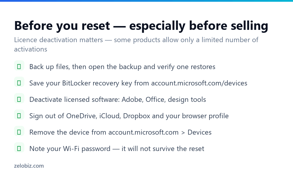 How to Factory Reset a Laptop (And Erase It Properly to Sell) 3 Checklist of what to do before factory resetting a laptop including licence deactivation