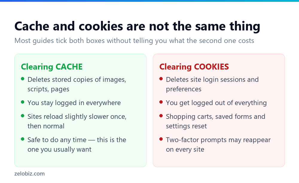 Comparison of what clearing cache versus clearing cookies actually deletes