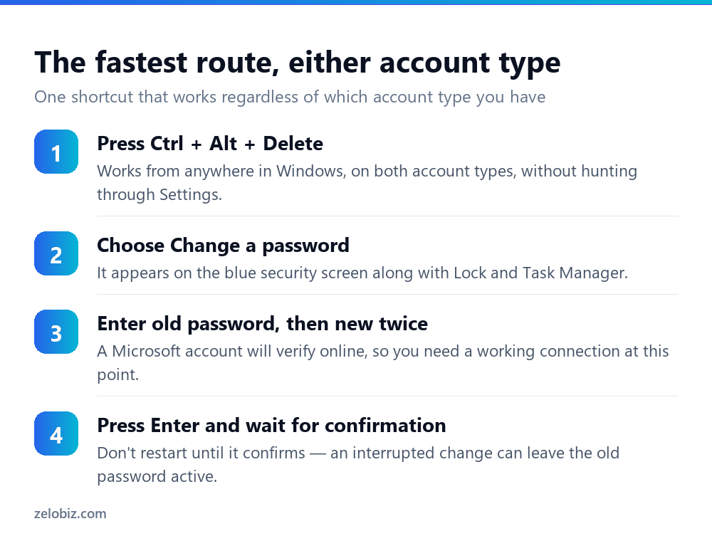 How to Change Your Password in Windows (Local vs Microsoft) 3 Four steps to change a Windows password using Ctrl Alt Delete