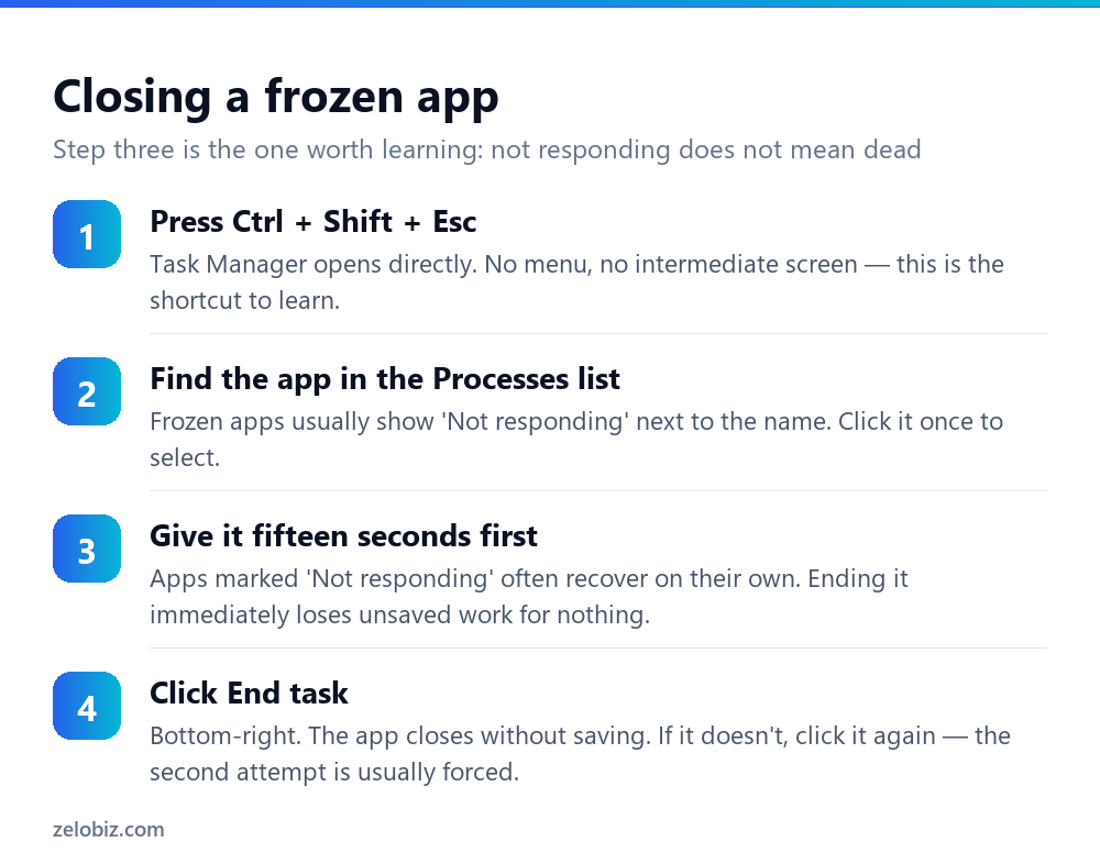 How to Open Task Manager (and What to Do Once It's Open) 2 Four steps to close a frozen application using Task Manager on Windows