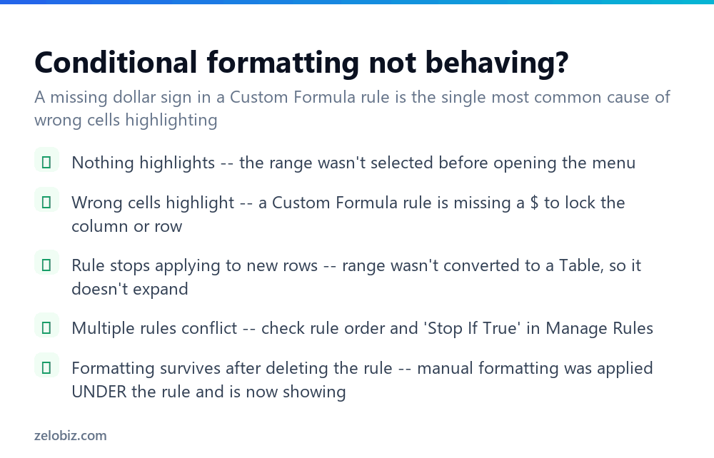 How to Use Conditional Formatting in Excel (Rules That Update Live) 4 Checklist for fixing conditional formatting problems in Excel