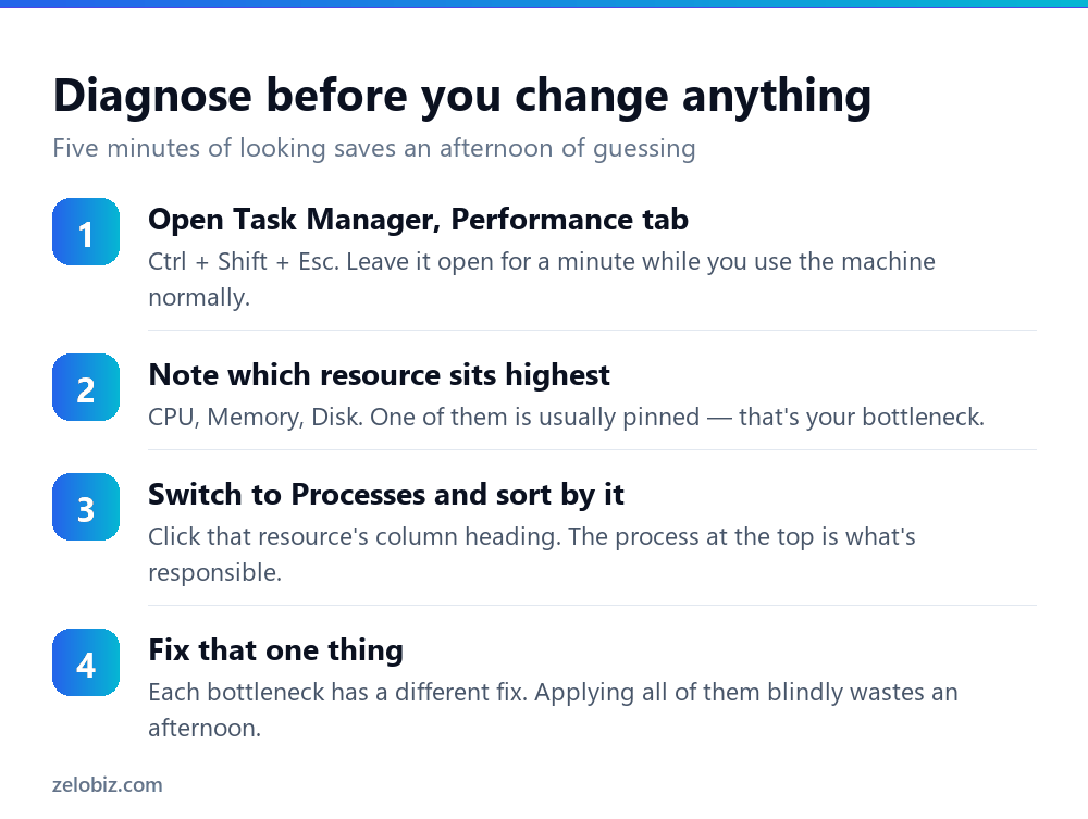 How to Speed Up Your Computer (Diagnose It First) 3 Four steps to diagnose why a Windows computer is slow using Task Manager