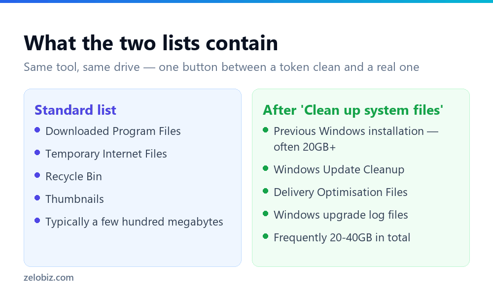 Comparison of the standard Disk Cleanup list versus the system files list