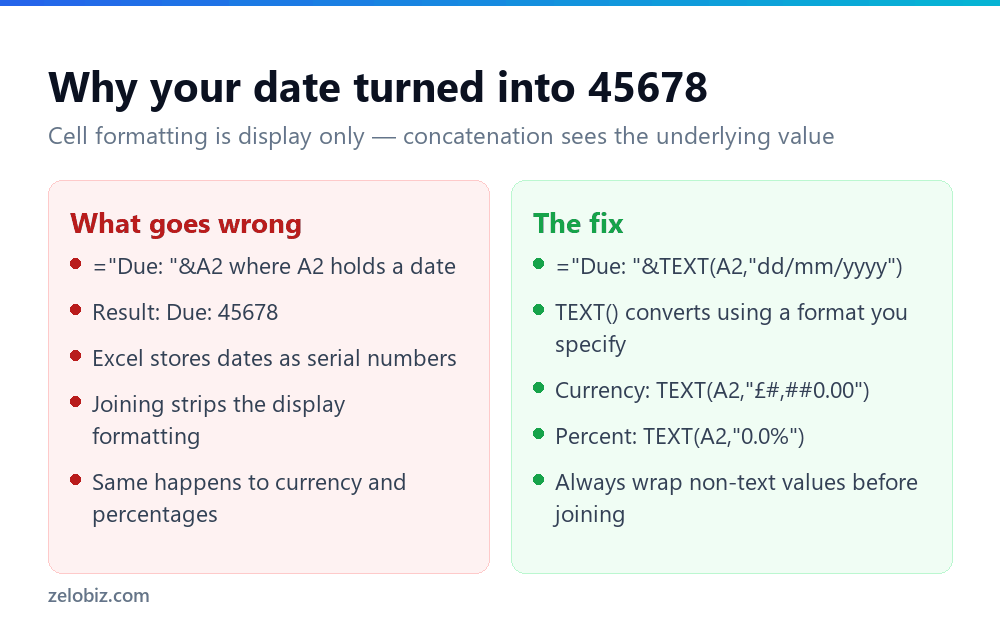 Comparison showing why dates become serial numbers when concatenated in Excel