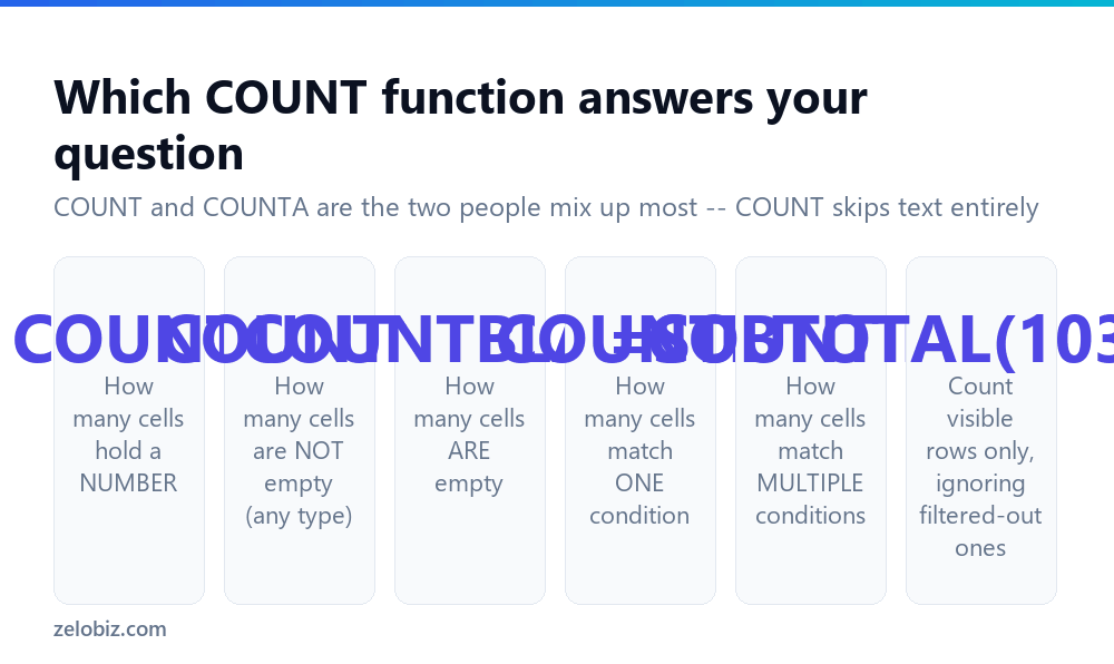 Comparison of COUNT, COUNTA, COUNTBLANK, COUNTIF and COUNTIFS in Excel