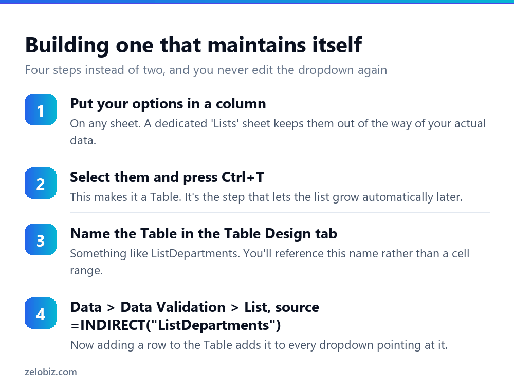 How to Add a Drop Down List in Excel That Updates Itself 3 Four steps to create a self-maintaining drop down list in Excel using a Table