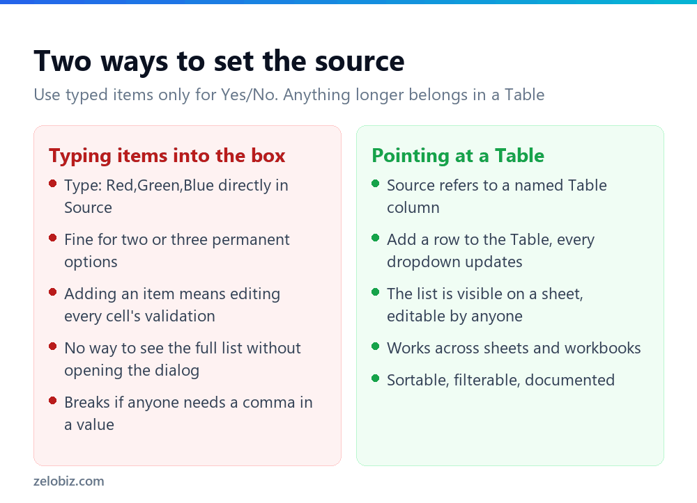 How to Add a Drop Down List in Excel That Updates Itself 2 Comparison of typing dropdown items directly versus using a Table as the source