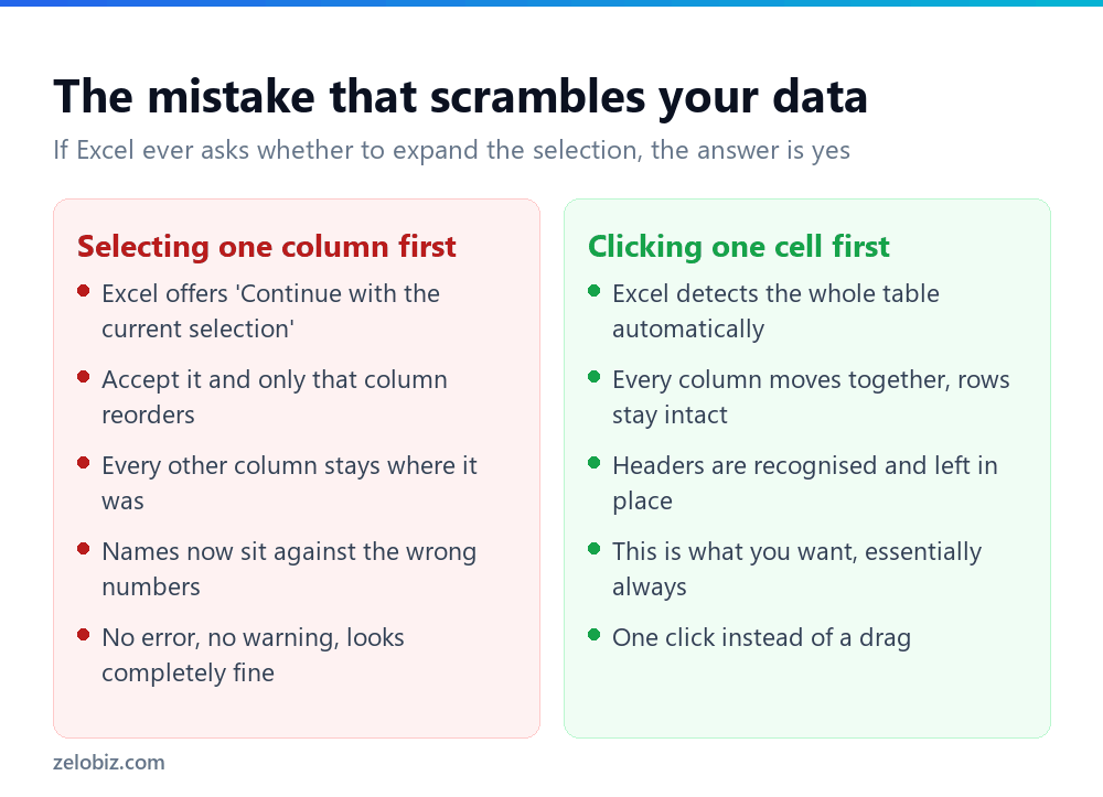 How to Sort in Excel Without Scrambling Your Data 2 Comparison showing how sorting a single column in Excel misaligns data rows