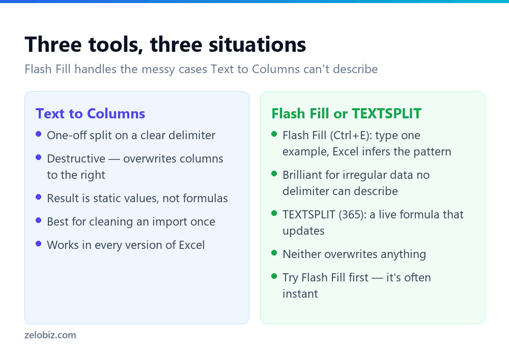 How to Split Cells in Excel (Text to Columns & Flash Fill) 3 Comparison of Text to Columns, Flash Fill and TEXTSPLIT for splitting cells in Excel