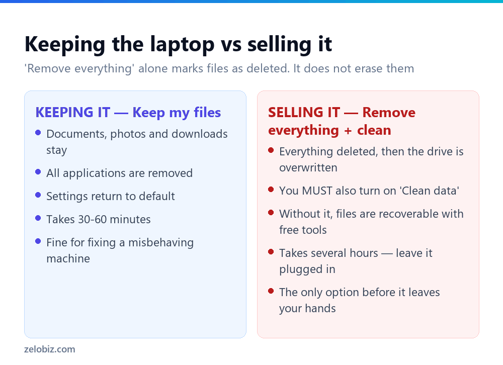 How to Factory Reset a Laptop (And Erase It Properly to Sell) 2 Comparison of Windows reset options for keeping a laptop versus selling it