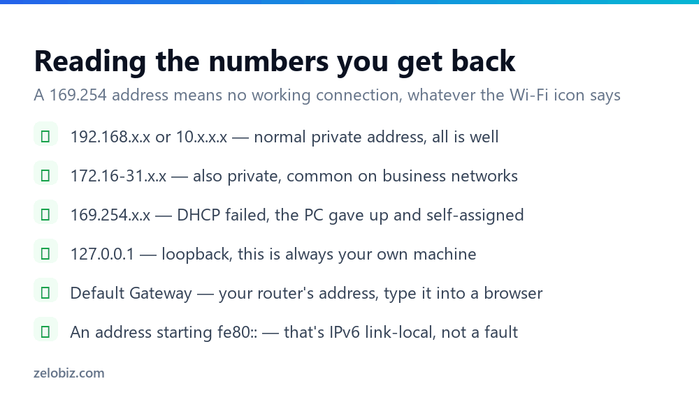 How to Find Your IP Address (You Have Two — Which One?) 4 Checklist explaining what different IP address ranges mean on Windows
