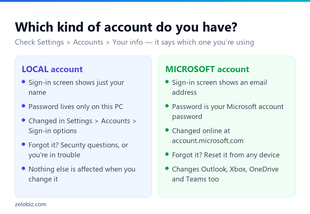 How to Change Your Password in Windows (Local vs Microsoft) 2 Comparison of local Windows accounts and Microsoft accounts when changing a password