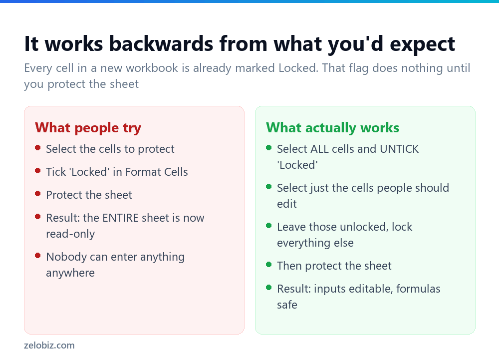 How to Lock Cells in Excel (It Works Backwards) 2 Comparison showing the correct order for locking cells in Excel
