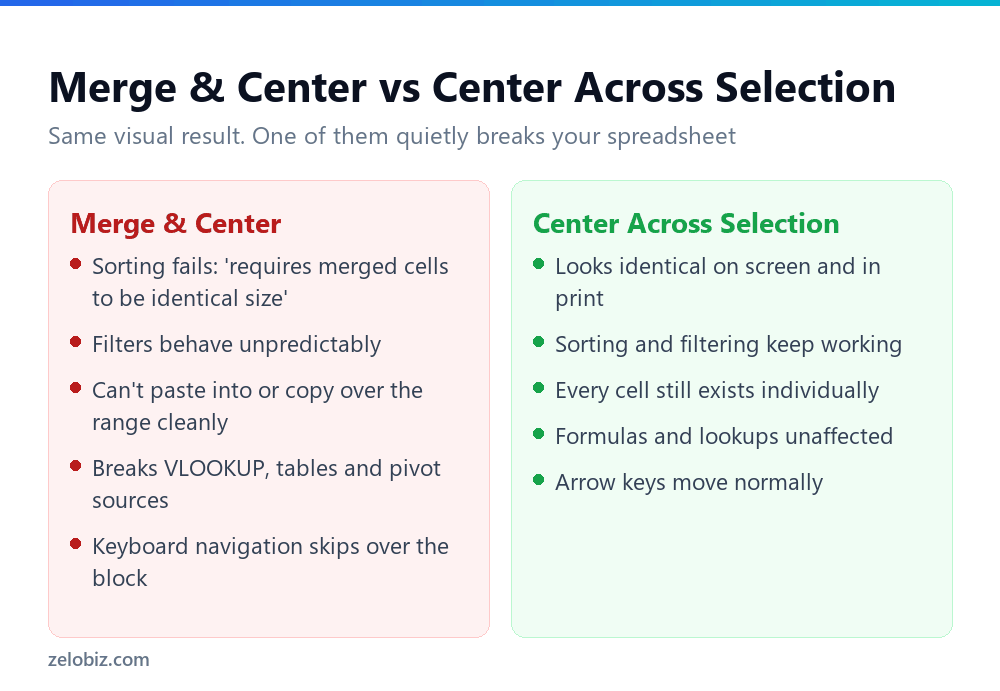 How to Merge Cells in Excel (And Why You Usually Shouldn't) 2 Comparison of Merge and Center versus Center Across Selection in Excel