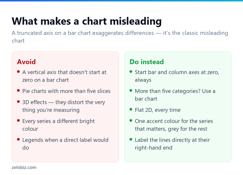 How to Make a Graph in Excel (And Pick the Right Type) 4 Comparison of misleading chart choices versus clearer alternatives in Excel
