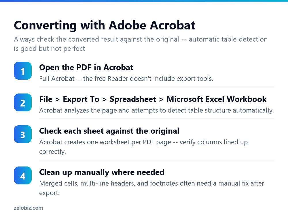 How to Convert PDF to Excel (When It Actually Works) 3 Steps to convert a PDF table to Excel using Adobe Acrobat