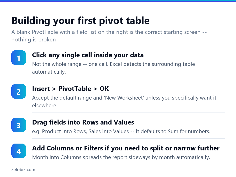 How to Make a Pivot Table in Excel (Step by Step) 3 Steps to build a PivotTable in Excel from scratch