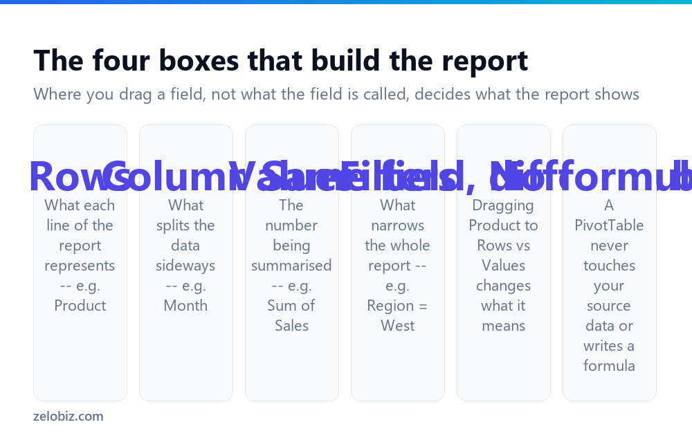 How to Make a Pivot Table in Excel (Step by Step) 2 The four field boxes in an Excel PivotTable and what each one does