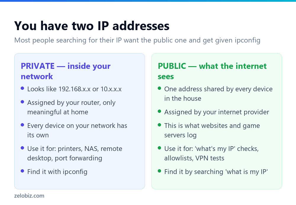 How to Find Your IP Address (You Have Two — Which One?) 2 Comparison of private and public IP addresses and when to use each