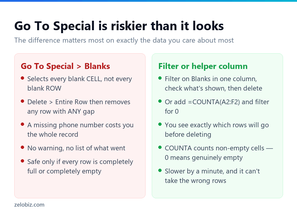 How to Remove Blank Rows in Excel (Without Losing Records) 2 Comparison of Go To Special versus filtering to remove blank rows in Excel