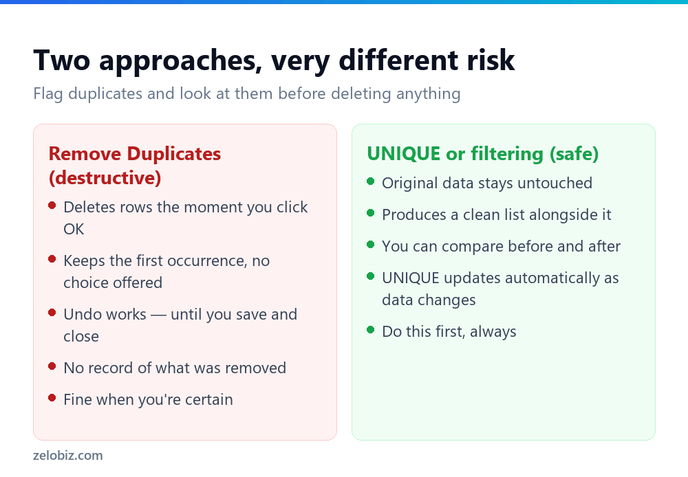 How to Remove Duplicates in Excel (Without Losing Data) 3 Comparison of destructively removing duplicates versus using UNIQUE in Excel