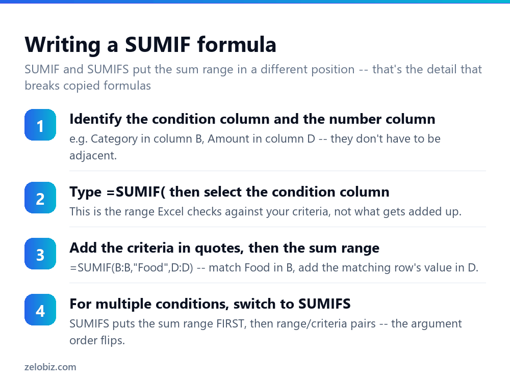 How to Use SUMIF in Excel (Plus SUMIFS for Multiple Conditions) 3 Steps to write a SUMIF formula in Excel