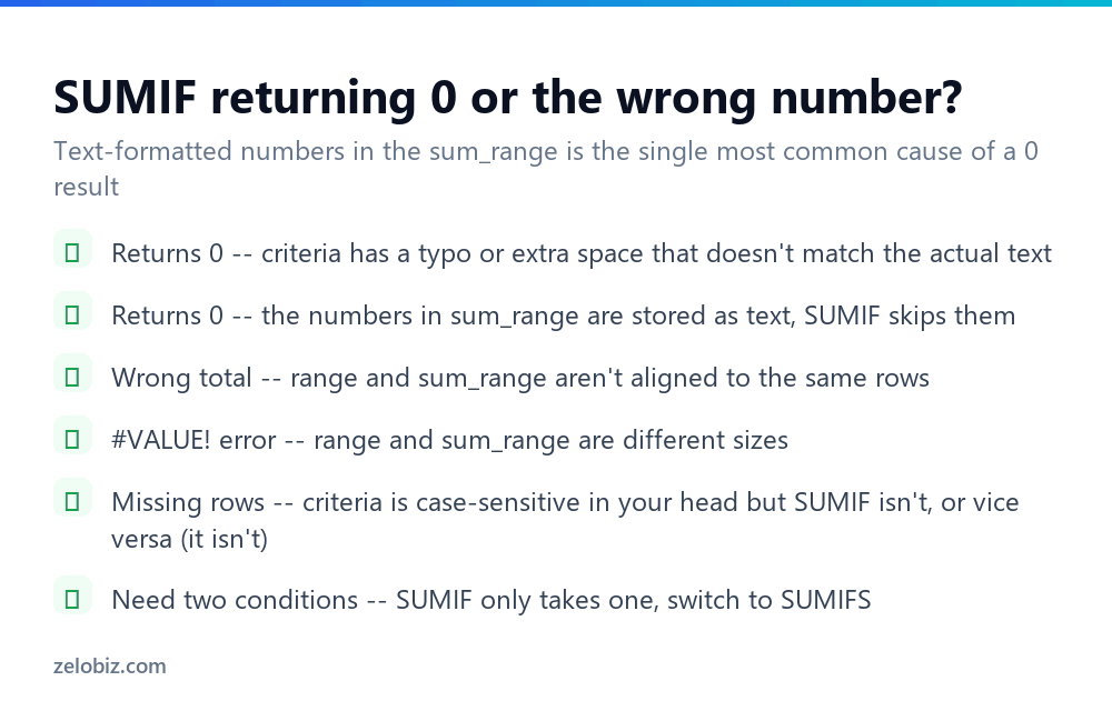 How to Use SUMIF in Excel (Plus SUMIFS for Multiple Conditions) 4 Checklist for fixing SUMIF returning 0 or an incorrect total in Excel