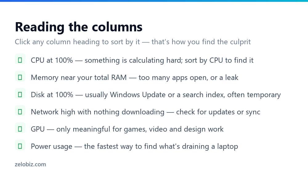 How to Open Task Manager (and What to Do Once It's Open) 4 Checklist explaining what the CPU, memory, disk, network and GPU columns mean in Task Manager