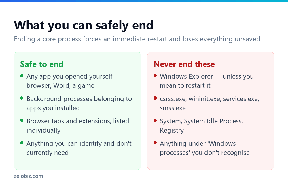 How to Open Task Manager (and What to Do Once It's Open) 3 Comparison of Windows processes that are safe to end versus ones that should never be ended