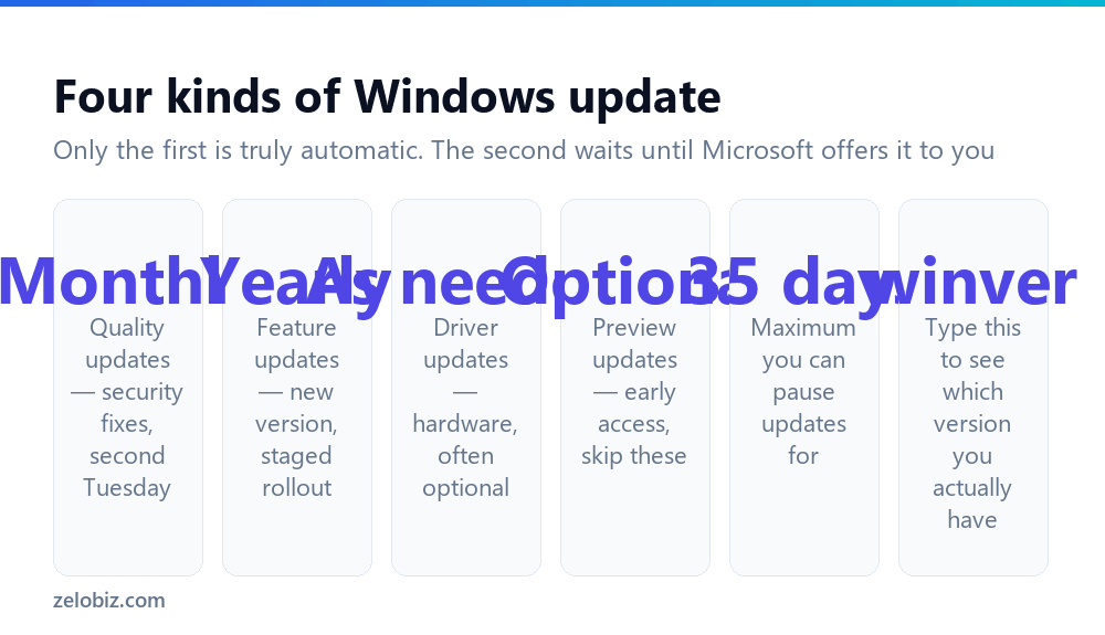 How to Update Windows (And Why 'Up to Date' Can Be Wrong) 2 The four types of Windows update: quality, feature, driver and optional preview updates