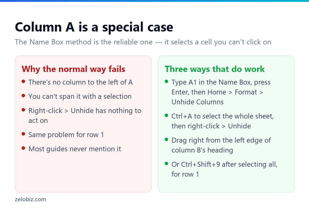 Comparison of why unhiding column A fails and the methods that work