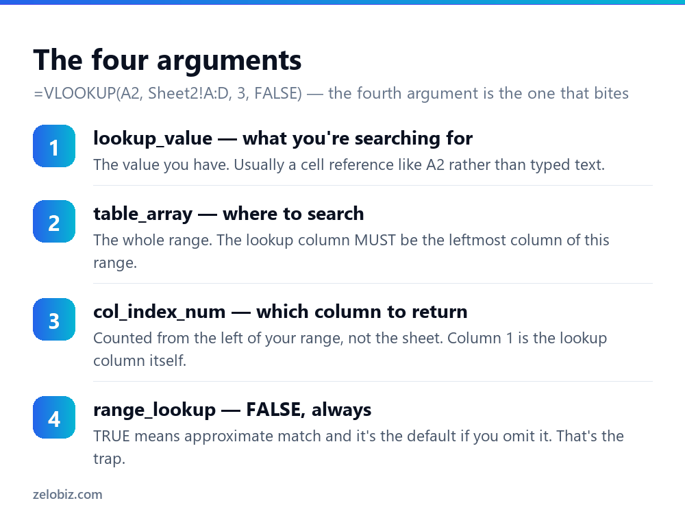 The four arguments of the Excel VLOOKUP function explained