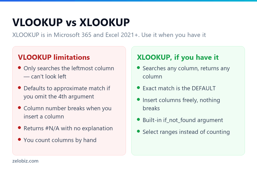 Comparison of VLOOKUP limitations against XLOOKUP in Excel