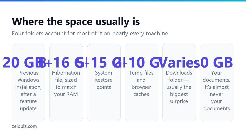 How to Free Up Disk Space on Windows (Find It Before You Delete) 2 The biggest consumers of disk space on Windows including previous installations and hibernation