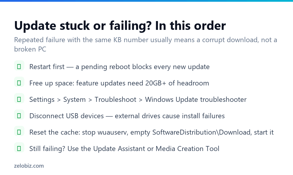 How to Update Windows (And Why 'Up to Date' Can Be Wrong) 4 Checklist for fixing Windows updates that fail or get stuck