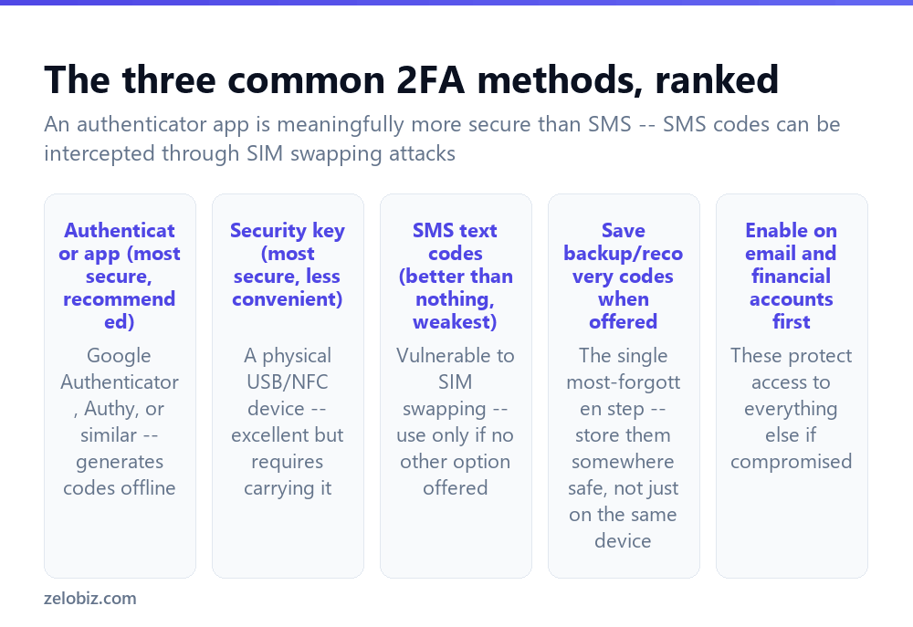 How to Enable Two Factor Authentication (The Right Way) 2 The common two-factor authentication methods, ranked by security