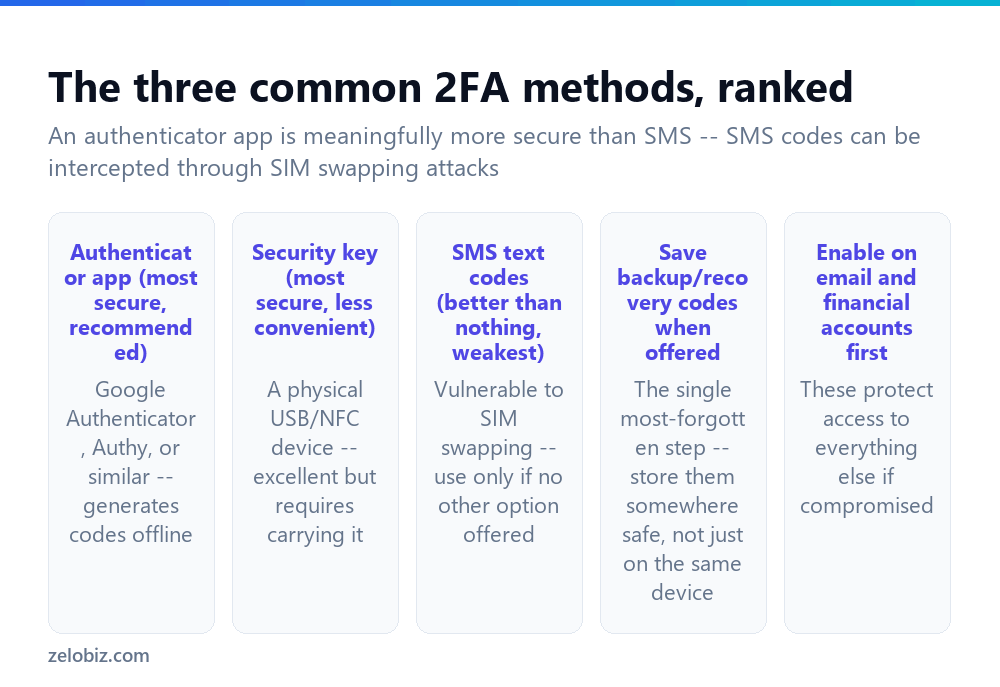 How to Enable Two Factor Authentication (The Right Way) 2 The common two-factor authentication methods, ranked by security