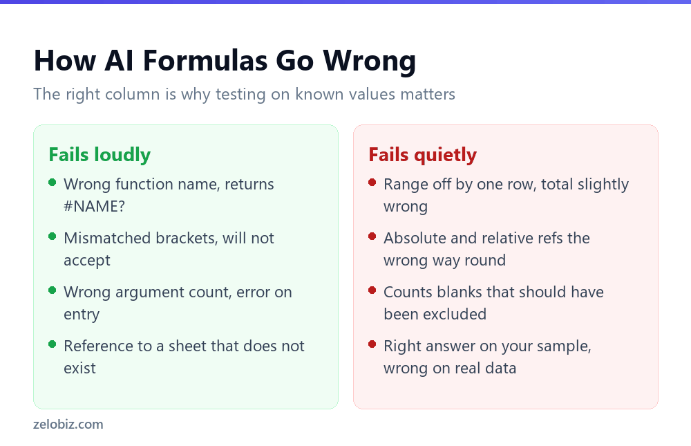 Loud versus silent errors in AI-generated Excel formulas