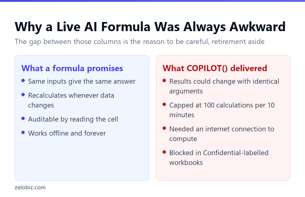 Why an AI formula behaves differently from a normal Excel formula