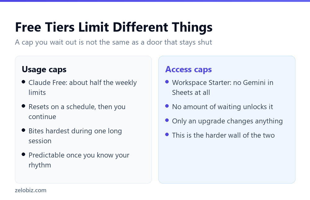 AI Tools Worth Paying For in 2026 (And When Free Wins) 4 Usage caps versus access caps in AI free tiers