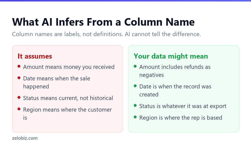 Assumptions AI makes from spreadsheet column names