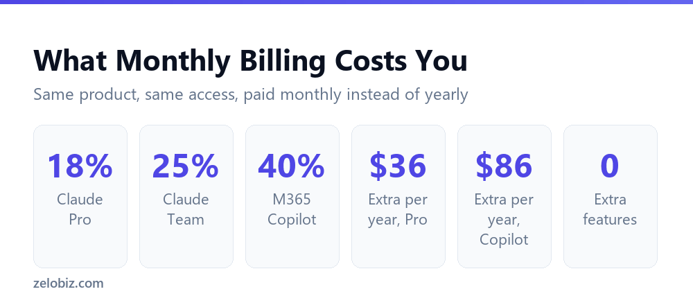 AI Tools Worth Paying For in 2026 (And When Free Wins) 3 How much more AI subscriptions cost when billed monthly instead of annually