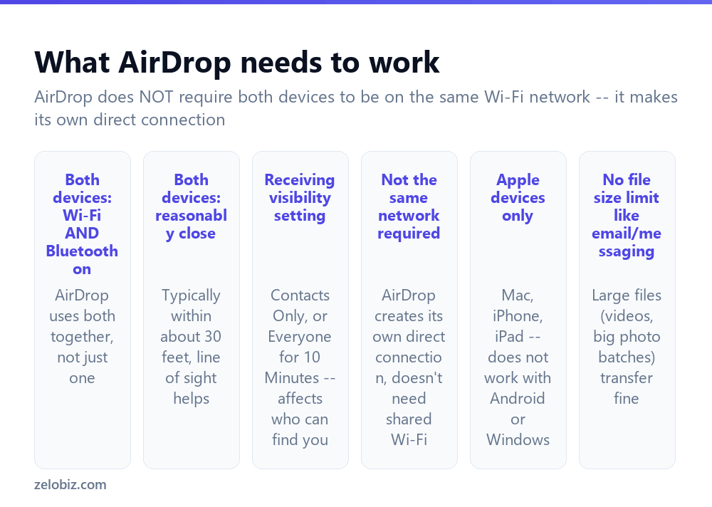 How to AirDrop (Files, Photos, and Links Between Apple Devices) 2 What both devices need for AirDrop to work