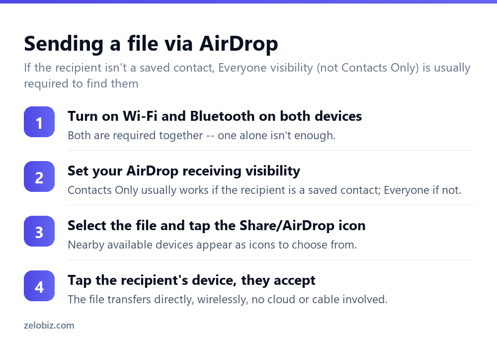 How to AirDrop (Files, Photos, and Links Between Apple Devices) 3 Steps to send a file to another device using AirDrop
