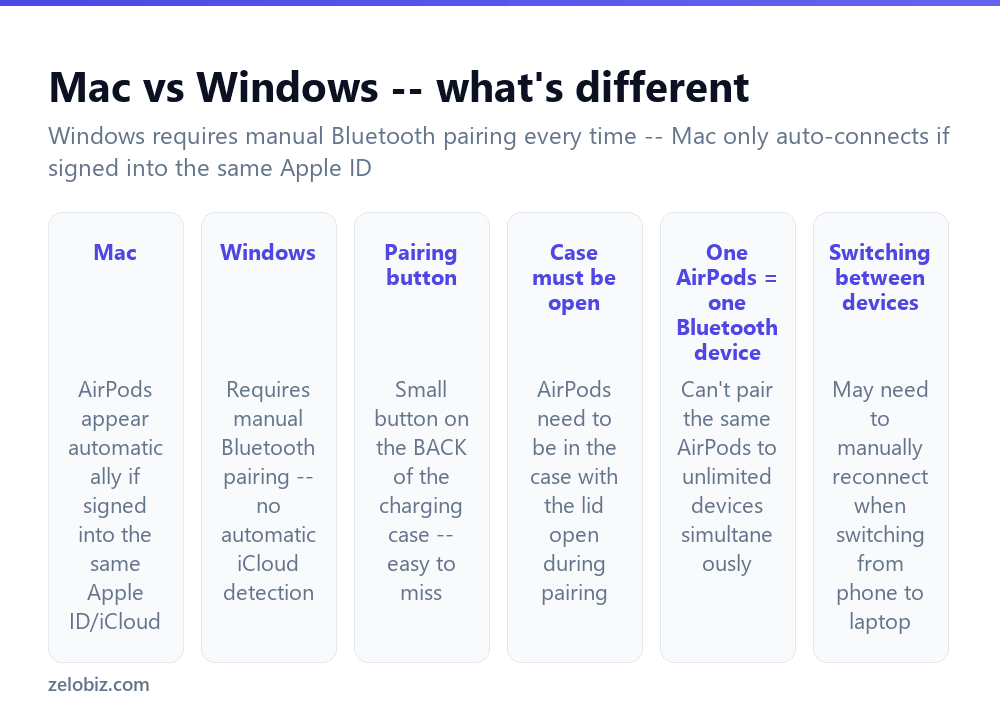 How to Connect AirPods to Laptop Devices (Windows and Mac) 2 The differences between connecting AirPods on Mac versus Windows