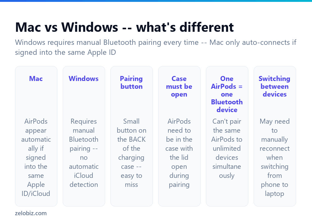 How to Connect AirPods to Laptop Devices (Windows and Mac) 2 The differences between connecting AirPods on Mac versus Windows