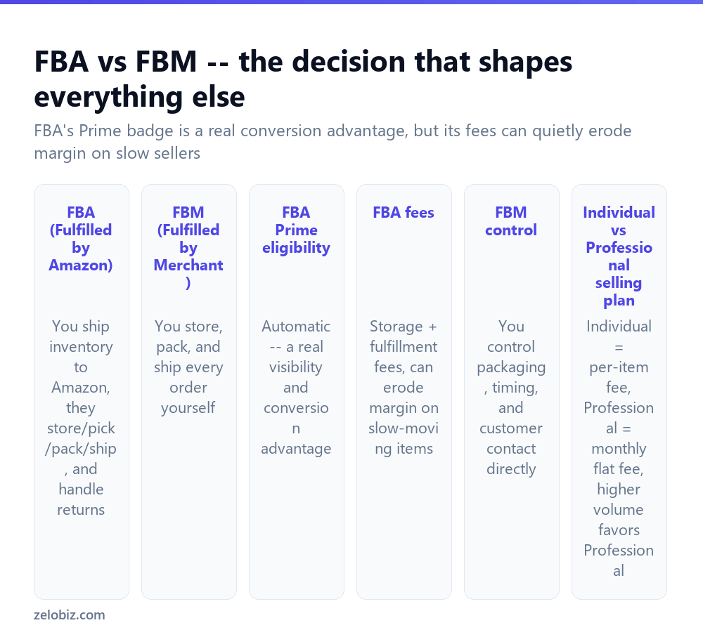 How to Sell on Amazon (FBA vs FBM, and Fees Explained) 2 Comparing Fulfilled by Amazon and Fulfilled by Merchant selling models