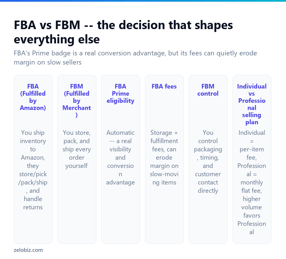 How to Sell on Amazon (FBA vs FBM, and Fees Explained) 2 Comparing Fulfilled by Amazon and Fulfilled by Merchant selling models